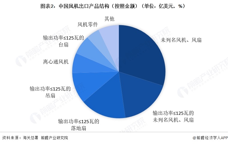 图表2:中国风机出口产品结构(按照金额)(单位:亿美元,%)