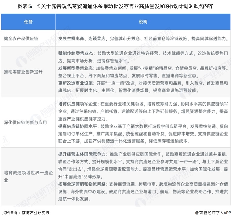 图表5：《关于完善现代商贸流通体系推动批发零售业高质量发展的行动计划》重点内容