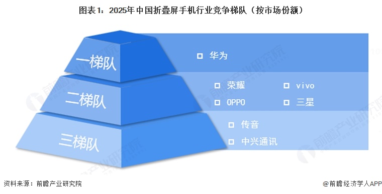 图表1:2025年中国折叠屏手机行业竞争梯队(按市场份额)