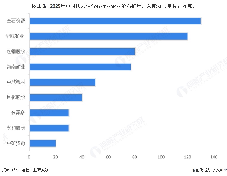 图表3:2025年中国代表性萤石行业企业萤石矿年开采能力(单位:万吨)