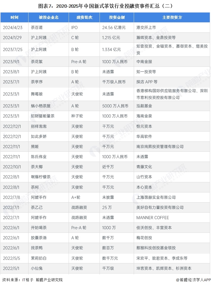 图表7：2020-2025年中国新式茶饮行业投融资事件汇总（二）