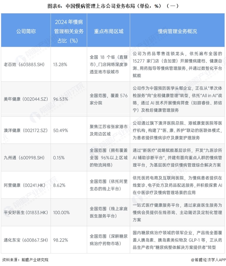 图表6：中国慢病管理上市公司业务布局（单位：%）（一）