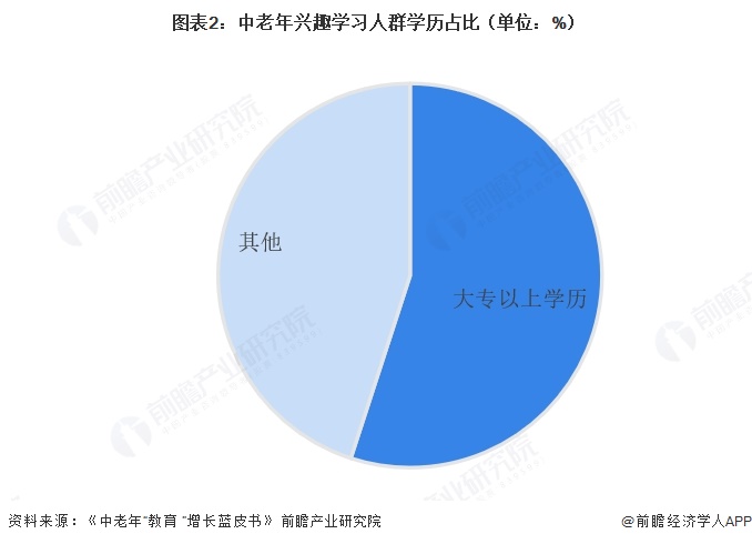  图表2：中老年兴趣学习人群学历占比（单位：%）
