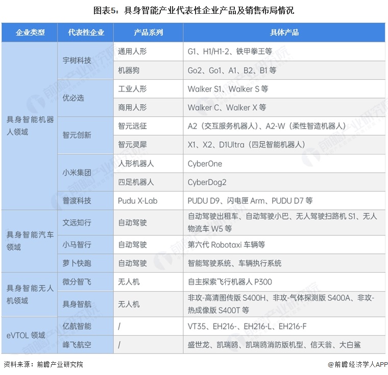 图表5:具身智能产业代表性企业产品及销售布局情况