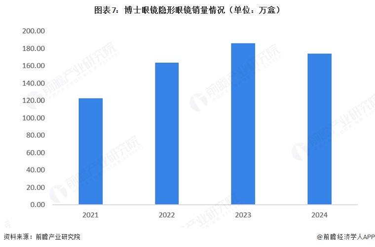图表7：博士眼镜隐形眼镜销量情况（单位：万盒）