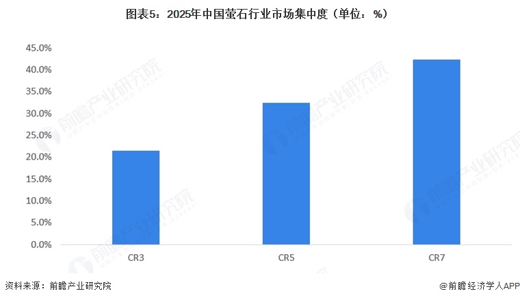 图表5:2025年中国萤石行业市场集中度(单位:%)