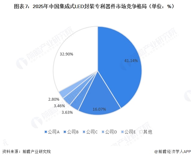 图表7：2025年中国集成式LED封装专利器件市场竞争格局（单位：%）    