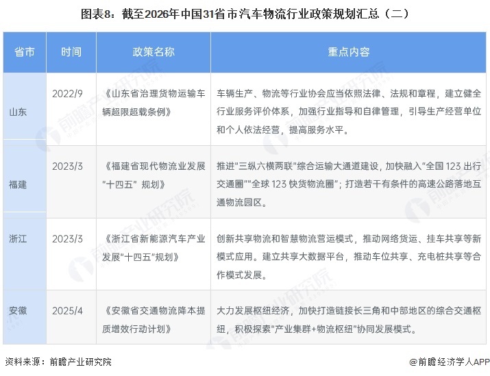 图表8：截至2026年中国31省市汽车物流行业政策规划汇总（二）