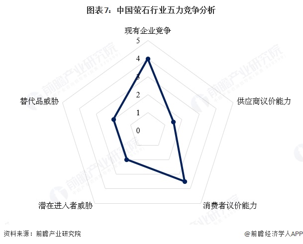 图表7:中国萤石行业五力竞争分析