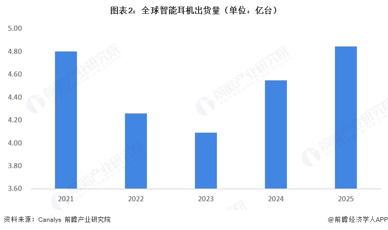 图表2:全球智能耳机出货量(单位:亿台)