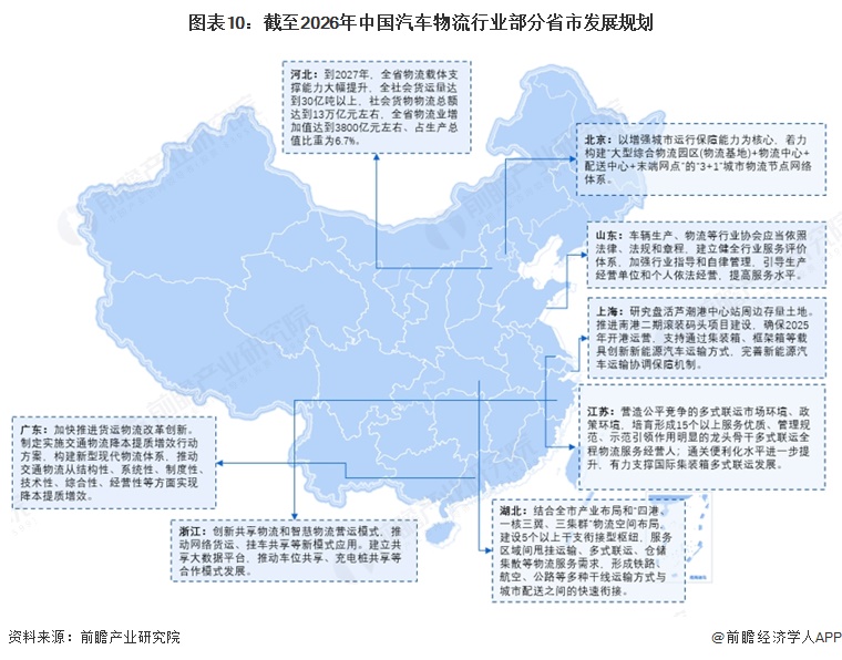 图表10：截至2026年中国汽车物流行业部分省市发展规划