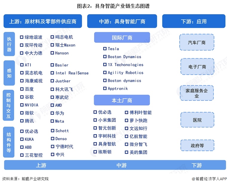 图表2:具身智能产业链生态图谱