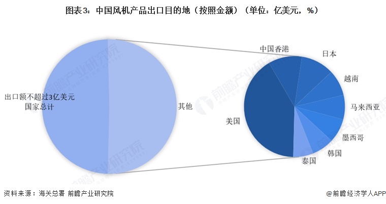 图表3:中国风机产品出口目的地(按照金额)(单位:亿美元,%)