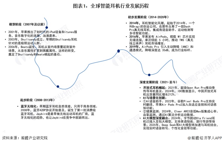 图表1:全球智能耳机行业发展历程