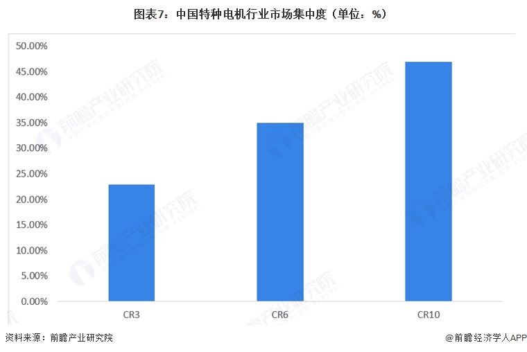 图表7：中国特种电机行业市场集中度（单位：%）