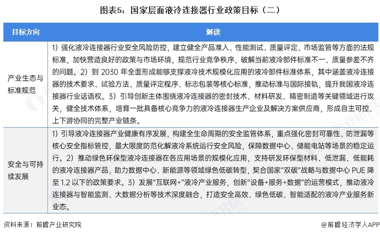 图表5：国家层面液冷连接器行业政策目标（二）