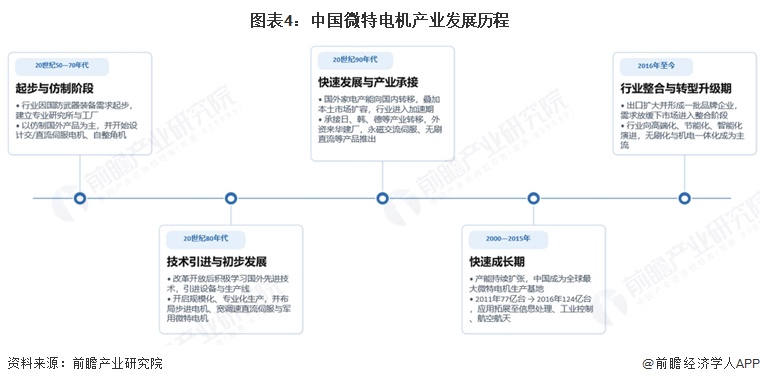 图表4:中国微特电机产业发展历程