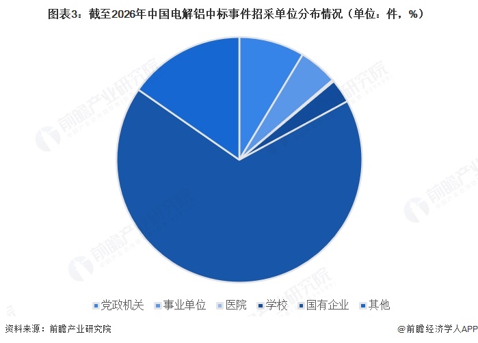 图表3：截至2026年中国电解铝中标事件招采单位分布情况（单位：件，%）