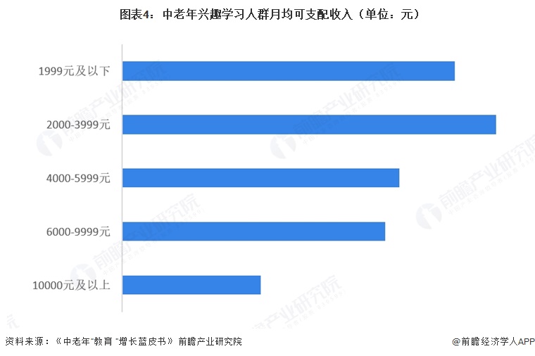  图表4：中老年兴趣学习人群月均可支配收入（单位：元）