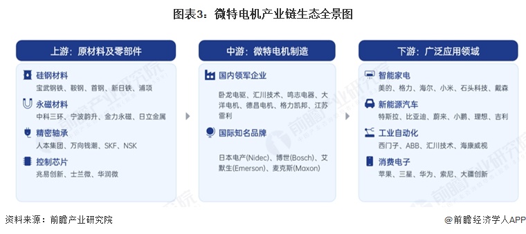 图表3:微特电机产业链生态全景图