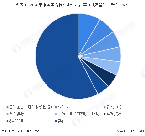 图表4:2025年中国萤石行业企业市占率(按产量)(单位:%)