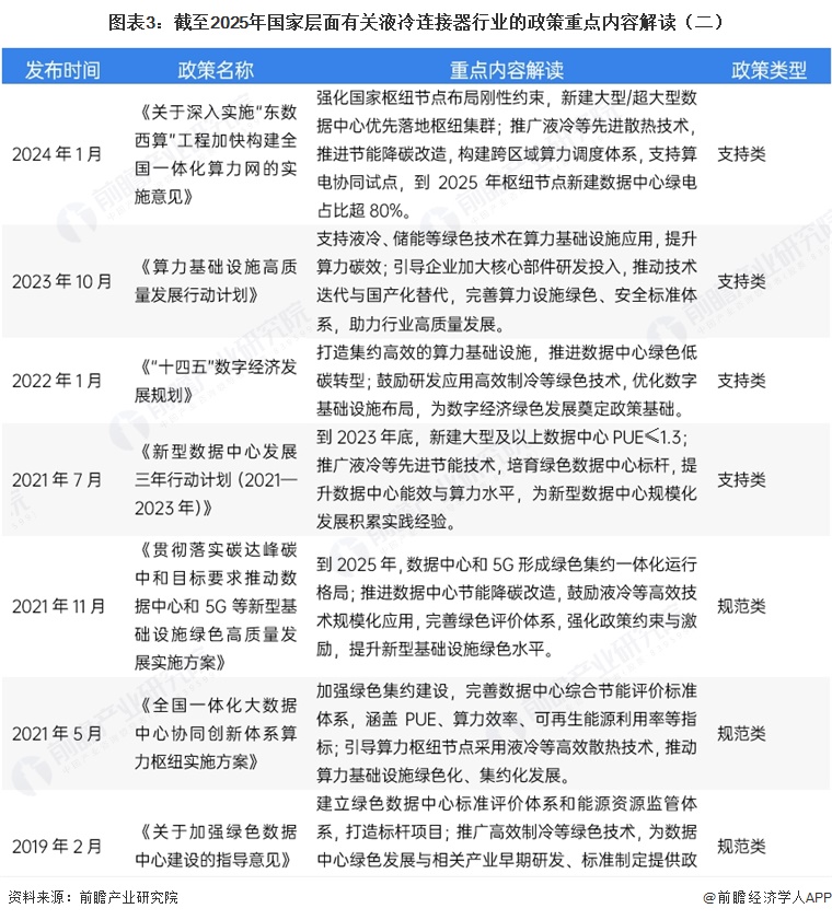 图表3：截至2025年国家层面有关液冷连接器行业的政策重点内容解读（二）