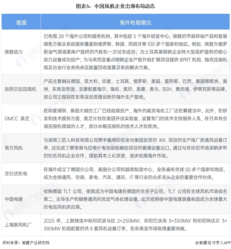 图表5:中国风机企业出海布局动态