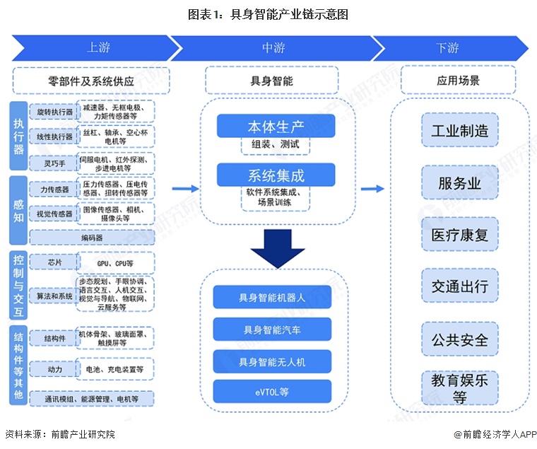 图表1:具身智能产业链示意图