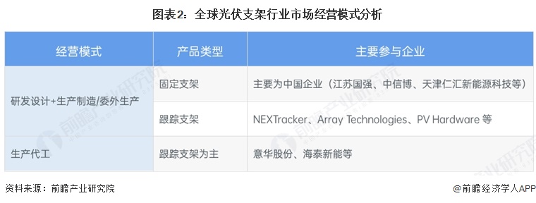 图表2：全球光伏支架行业市场经营模式分析