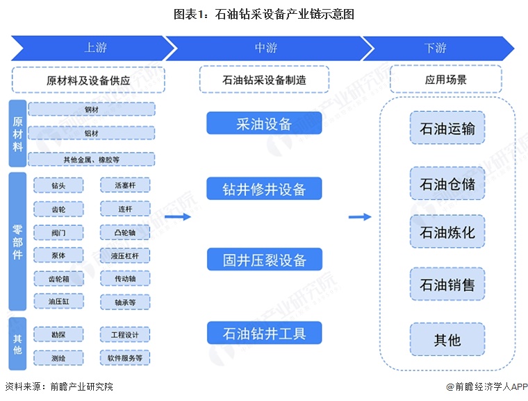 图表1：石油钻采设备产业链示意图