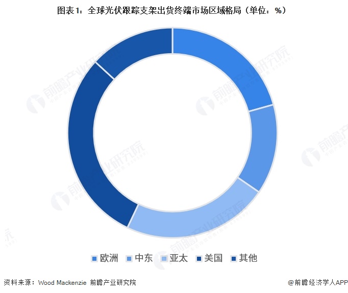 图表1：全球光伏跟踪支架出货终端市场区域格局（单位：%）