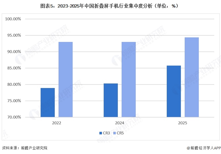 图表5:2023-2025年中国折叠屏手机行业集中度分析(单位:%)