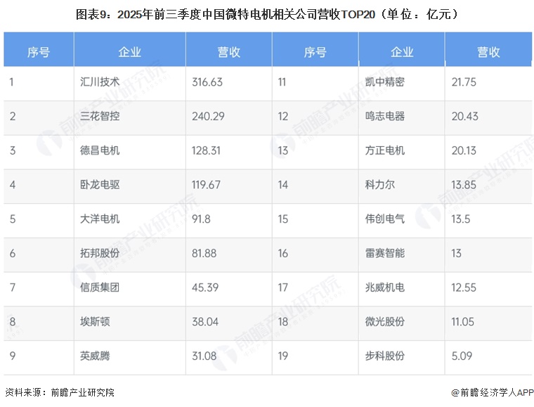 图表9:2025年前三季度中国微特电机相关公司营收TOP20(单位:亿元)