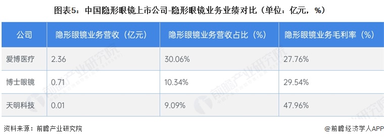 图表5：中国隐形眼镜上市公司-隐形眼镜业务业绩对比（单位：亿元，%）