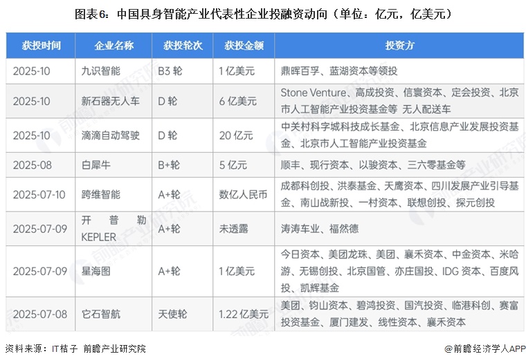 图表6:中国具身智能产业代表性企业投融资动向(单位:亿元,亿美元)