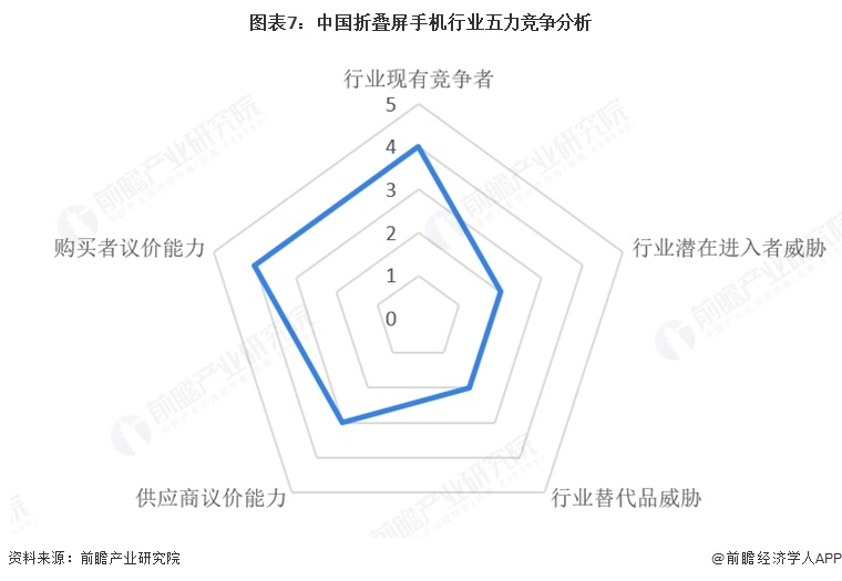 图表7:中国折叠屏手机行业五力竞争分析