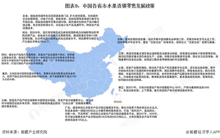图表9：中国各省市水果连锁零售发展政策