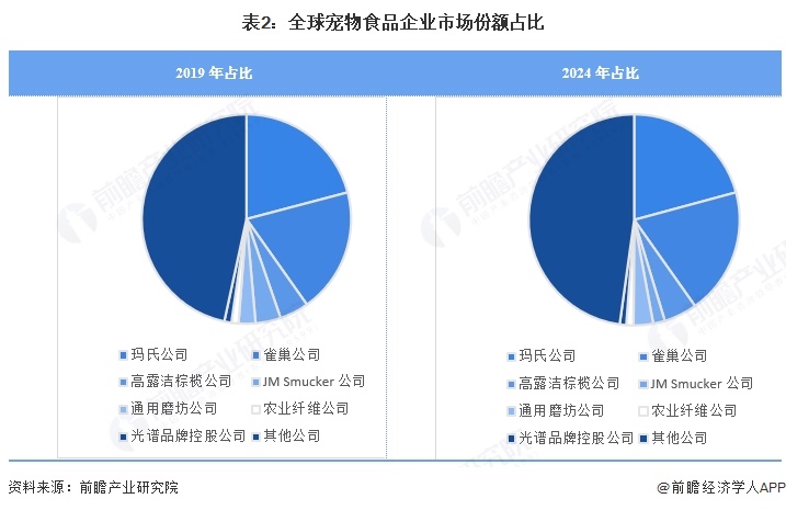 表2：全球宠物食品企业市场份额占比