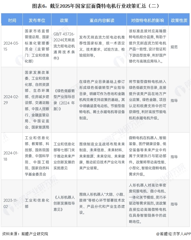 图表6:截至2025年国家层面微特电机行业政策汇总(二)