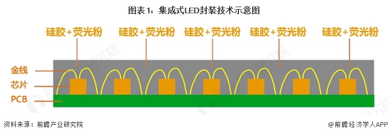 图表1：集成式LED封装技术示意图