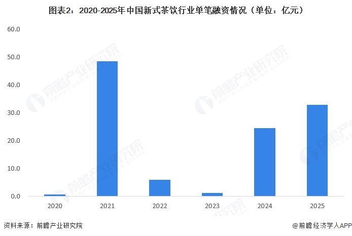 图表2：2020-2025年中国新式茶饮行业单笔融资情况（单位：亿元）