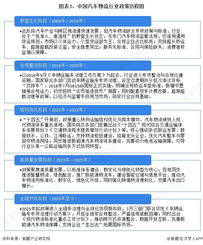图表1：中国汽车物流行业政策历程图