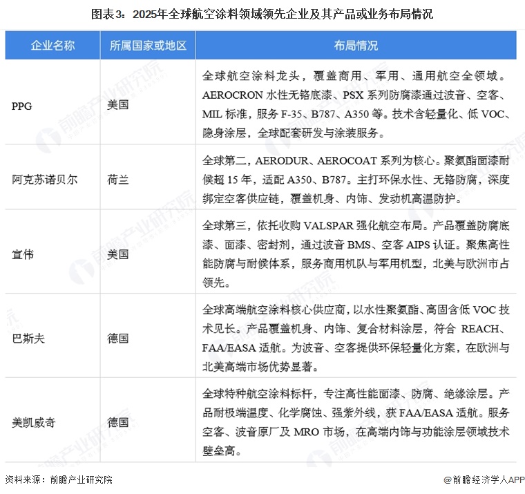 图表3：2025年全球航空涂料领域领先企业及其产品或业务布局情况