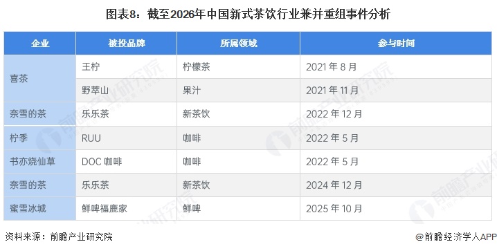 图表8：截至2026年中国新式茶饮行业兼并重组事件分析