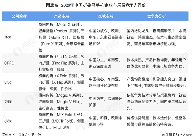 图表6:2026年中国折叠屏手机企业布局及竞争力评价