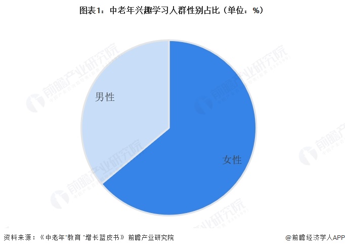  图表1：中老年兴趣学习人群性别占比（单位：%）