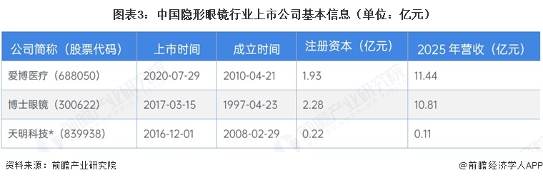图表3：中国隐形眼镜行业上市公司基本信息（单位：亿元）