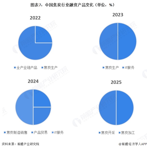图表7：中国焦炭行业融资产品变化（单位：%）
