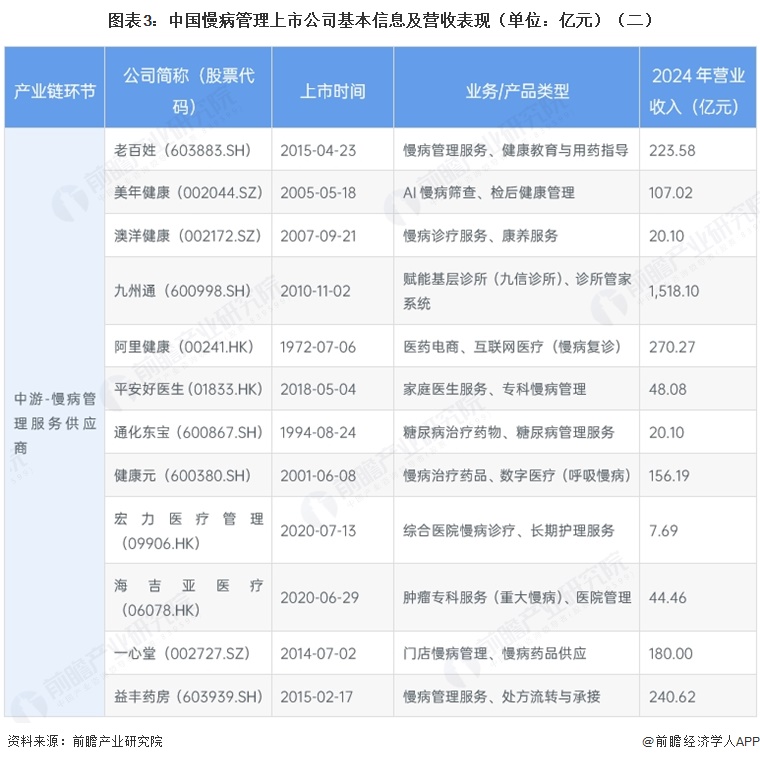 图表3：中国慢病管理上市公司基本信息及营收表现（单位：亿元）（二）