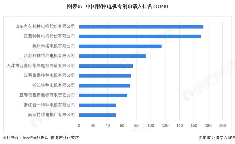 图表6：中国特种电机专利申请人排名TOP10